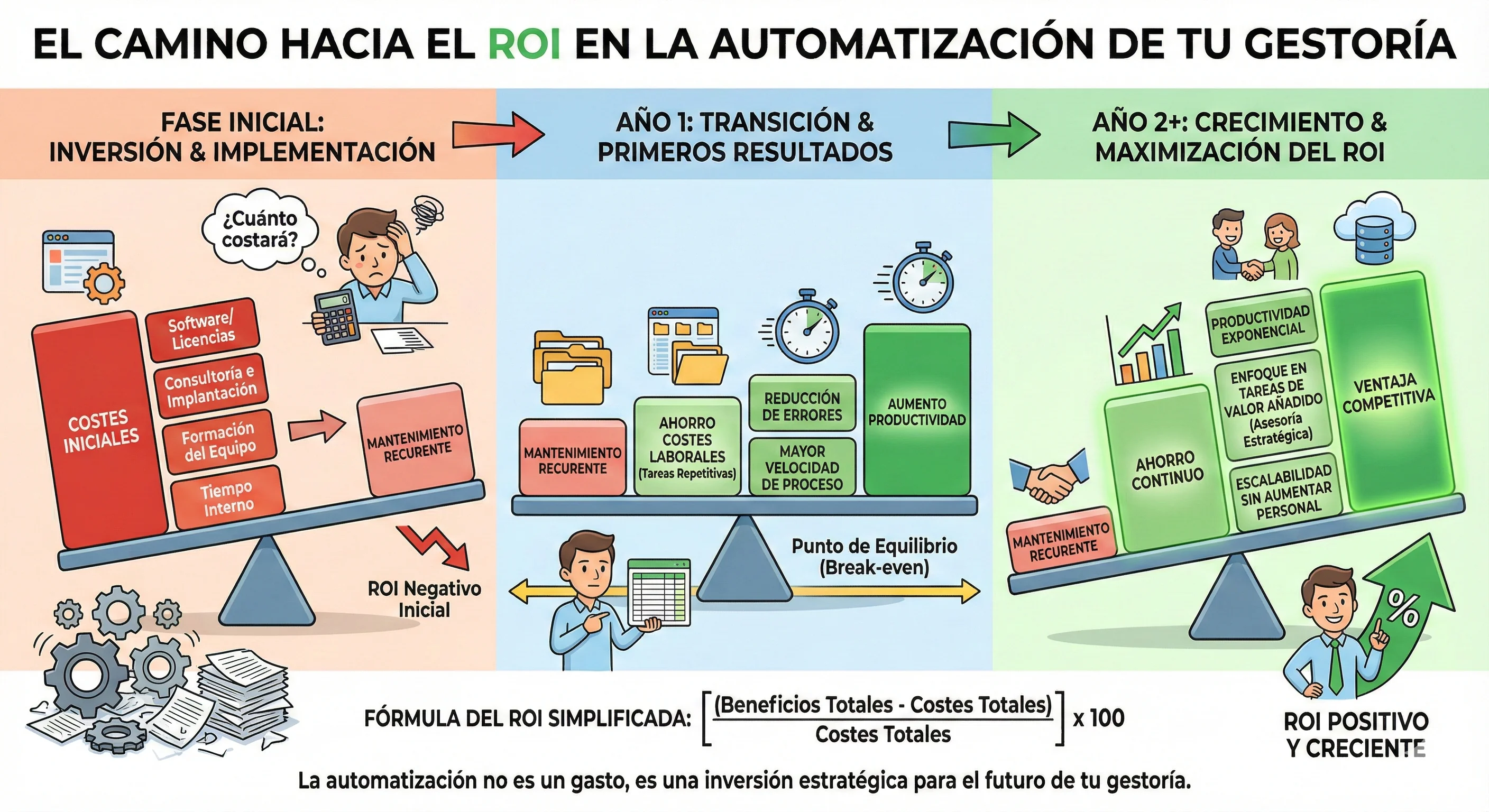 El camino hacia el ROI en la automatización de tu gestoría - Infografía que muestra las tres fases: Fase Inicial con ROI negativo, Año 1 con punto de equilibrio, y Año 2+ con ROI positivo y creciente