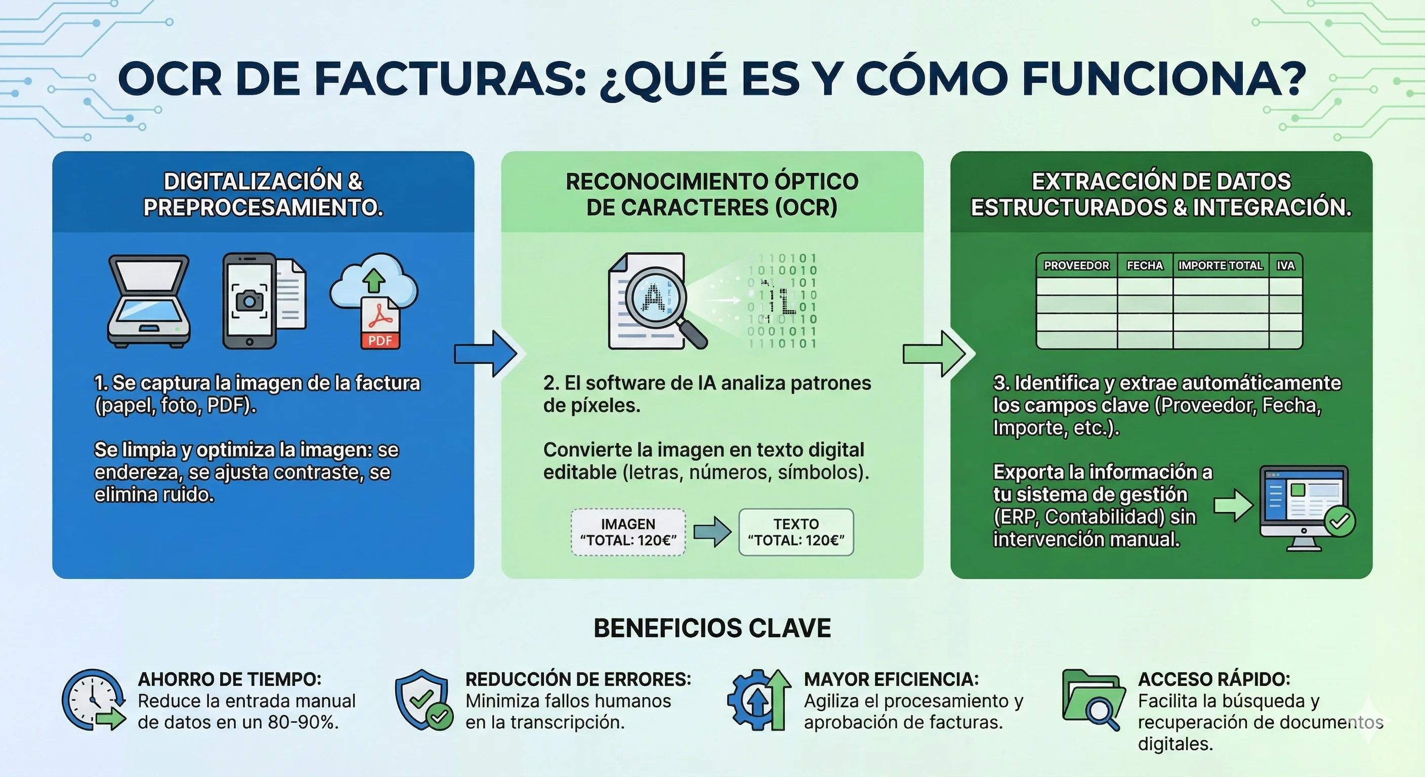 OCR de facturas: qué es y cómo funciona - Infografía que muestra el proceso completo de reconocimiento óptico de caracteres: digitalización y preprocesamiento, reconocimiento OCR con IA, y extracción de datos estructurados con integración. Incluye beneficios clave como ahorro de tiempo, reducción de errores, mayor eficiencia y acceso rápido